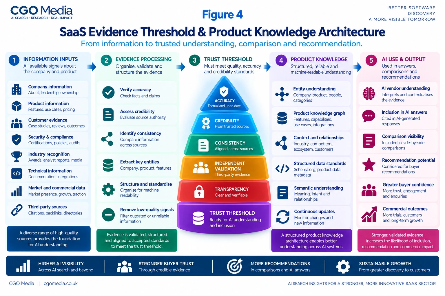 SaaS Evidence Threshold and Product Knowledge Architecture infographic showing how company, product, customer, security and market information is processed, validated and structured before contributing to AI understanding, citations and recommendations.