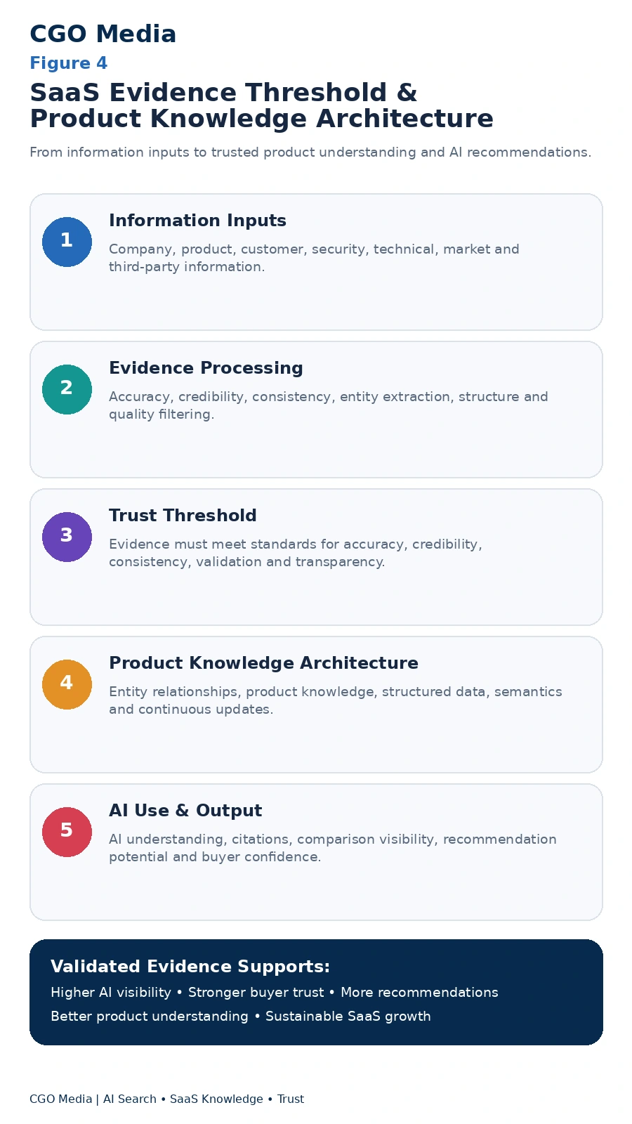SaaS Evidence Threshold and Product Knowledge Architecture infographic showing how company, product, customer, security and market information is processed, validated and structured before contributing to AI understanding, citations and recommendations.