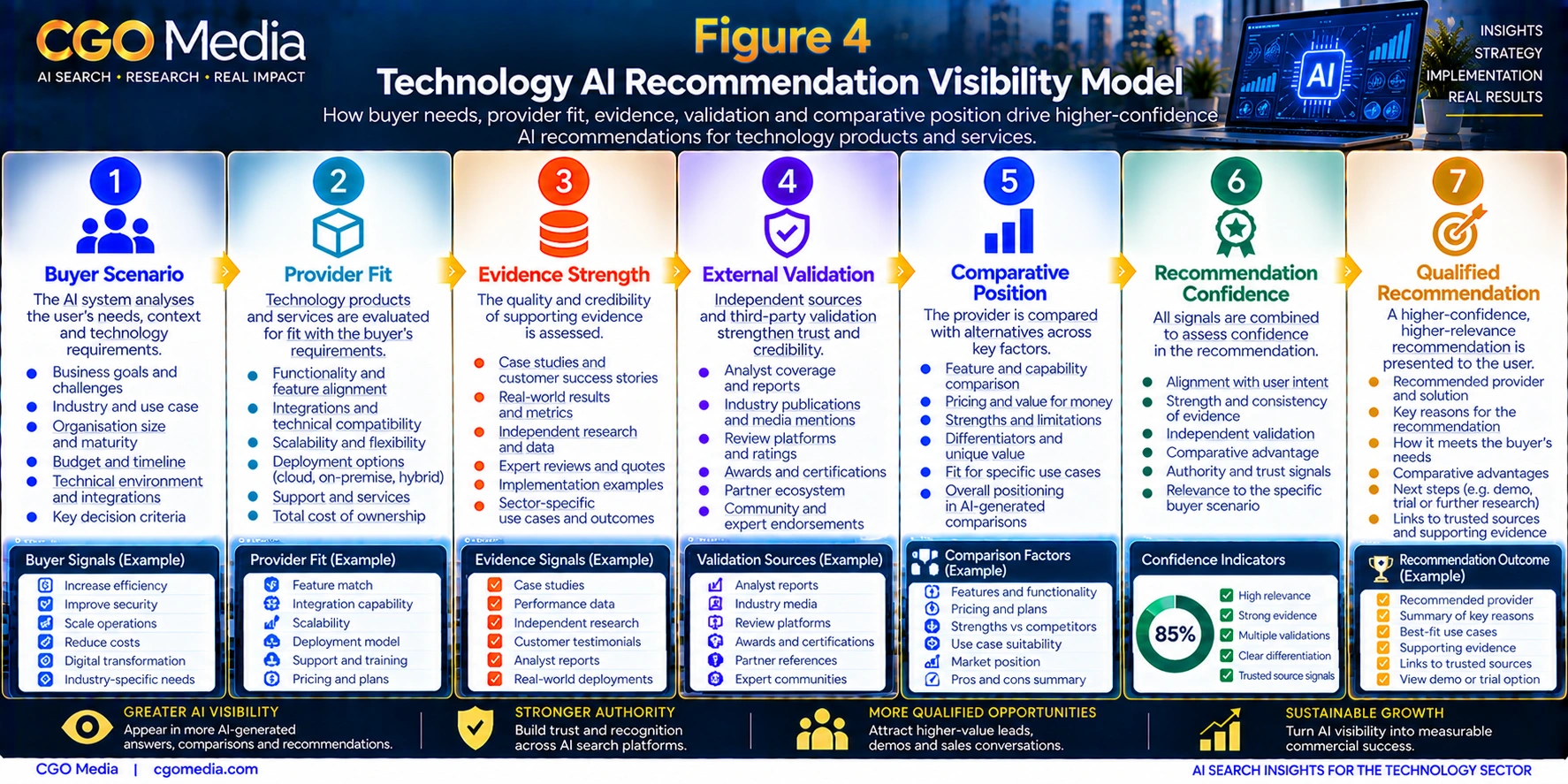 Technology AI Recommendation Visibility Model infographic showing seven stages from Buyer Scenario and Provider Fit through Evidence Strength, External Validation and Comparative Position to Recommendation Confidence and Qualified Recommendation.