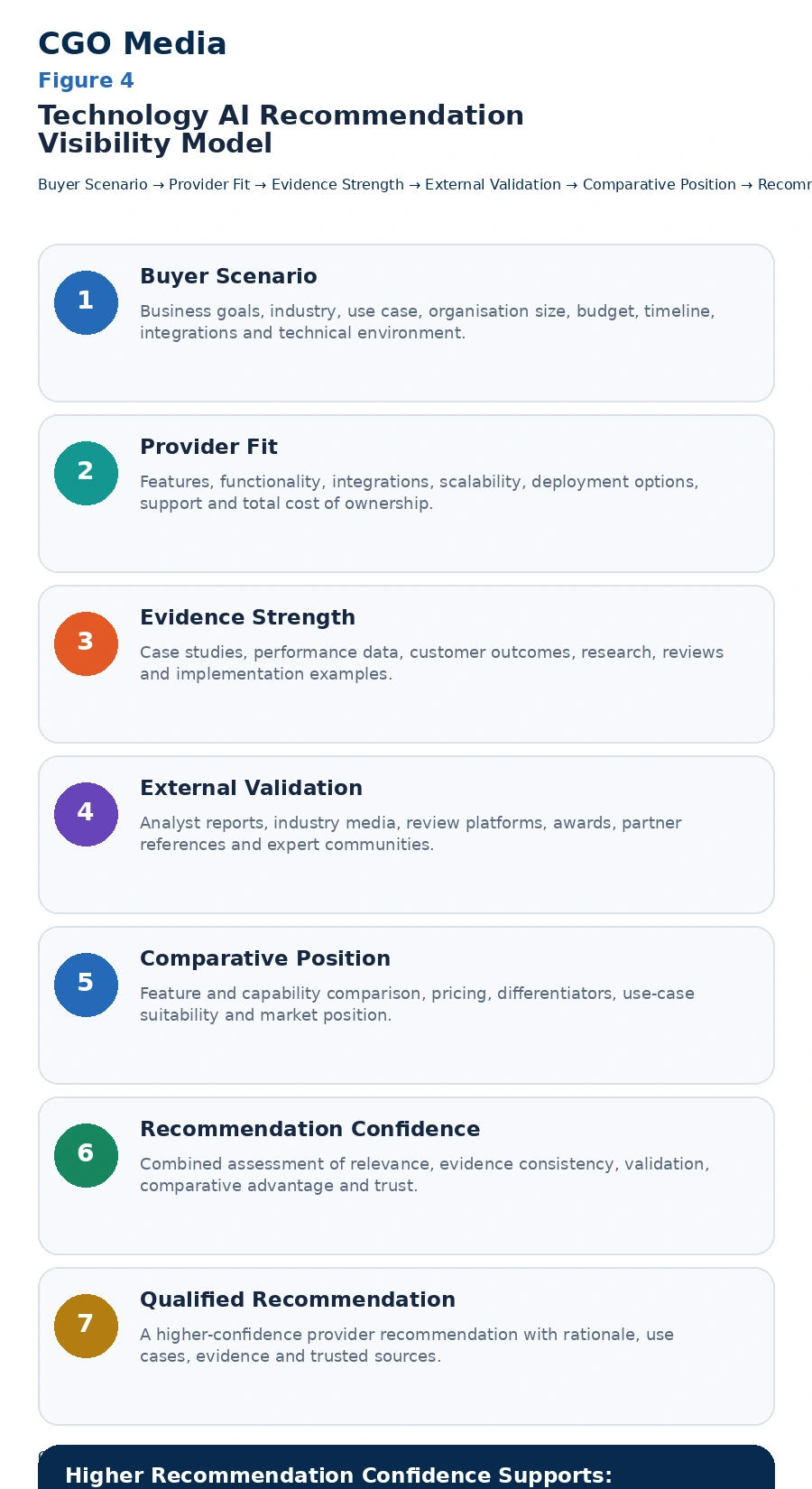 Technology AI Recommendation Visibility Model infographic showing seven stages from Buyer Scenario and Provider Fit through Evidence Strength, External Validation and Comparative Position to Recommendation Confidence and Qualified Recommendation.