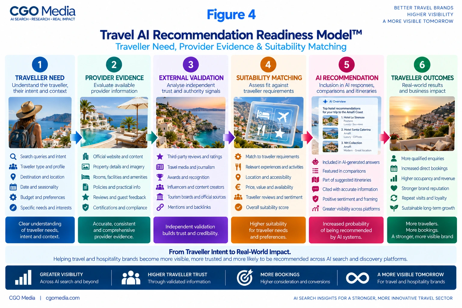 Travel AI Recommendation Readiness Model infographic showing how traveller need, provider evidence, external validation and suitability matching can contribute to AI recommendations and travel booking outcomes.