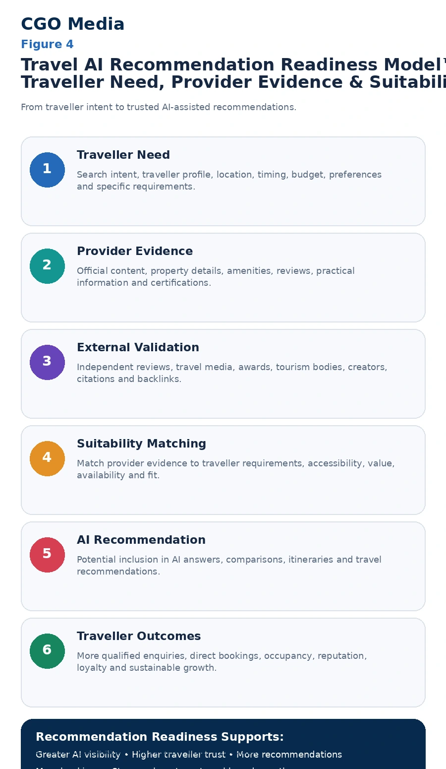 Travel AI Recommendation Readiness Model infographic showing how traveller need, provider evidence, external validation and suitability matching can contribute to AI recommendations and travel booking outcomes.