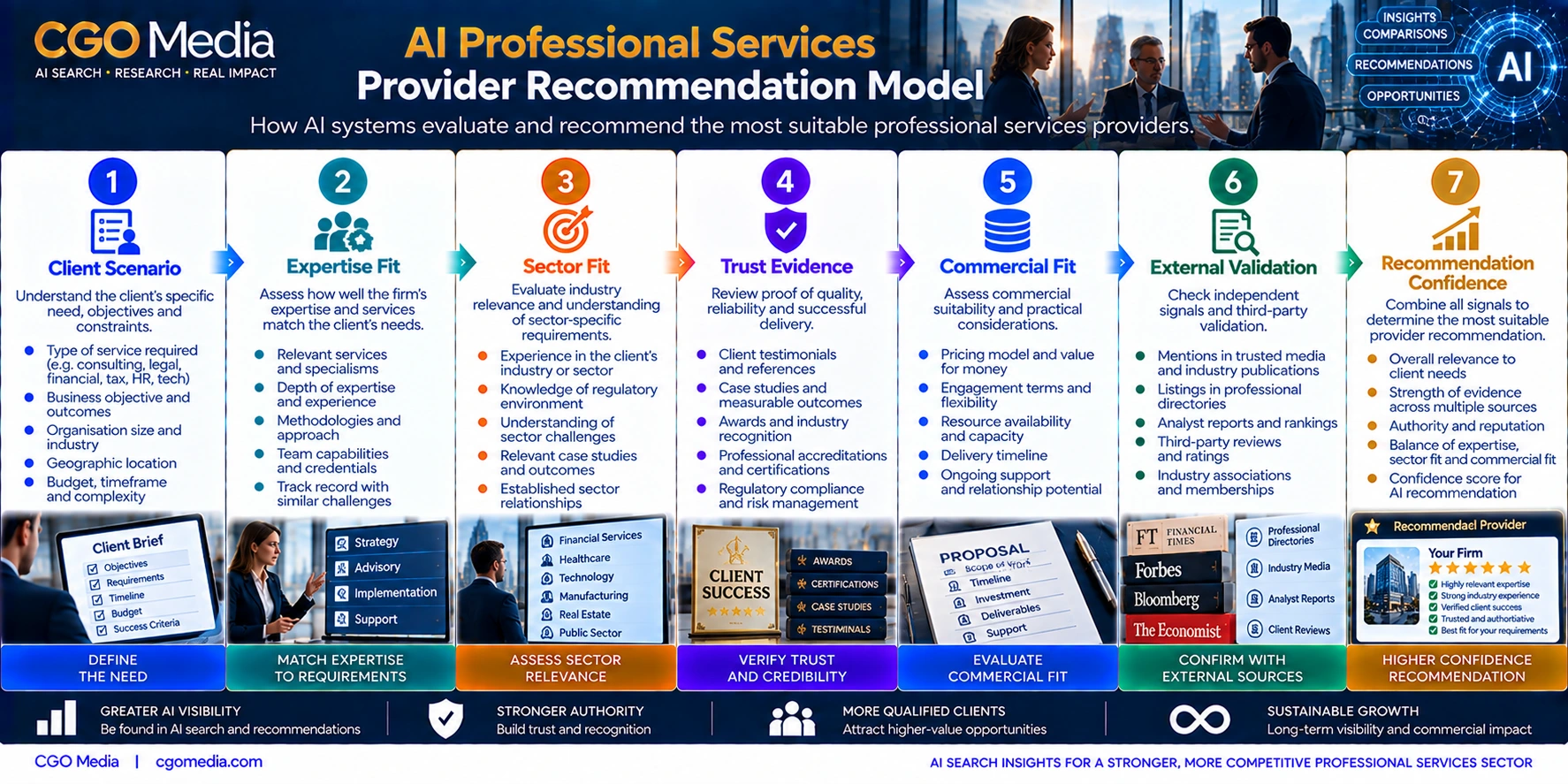 AI Professional Services Provider Recommendation Model infographic showing seven stages from Client Scenario and Expertise Fit through Sector Fit, Trust Evidence, Commercial Fit and External Validation to Recommendation Confidence.