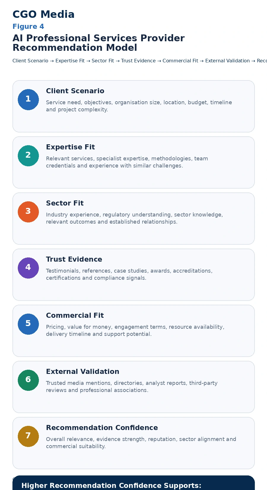 AI Professional Services Provider Recommendation Model infographic showing seven stages from Client Scenario and Expertise Fit through Sector Fit, Trust Evidence, Commercial Fit and External Validation to Recommendation Confidence.