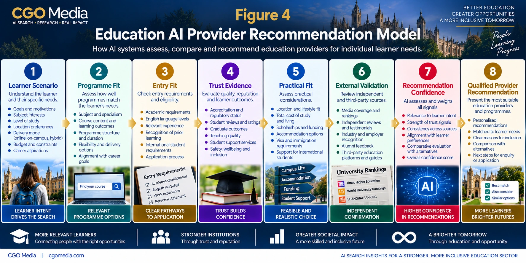 Education AI Provider Recommendation Model infographic showing eight stages from Learner Scenario and Programme Fit through Entry Fit, Trust Evidence, Practical Fit and External Validation to Recommendation Confidence and Qualified Provider Recommendation.