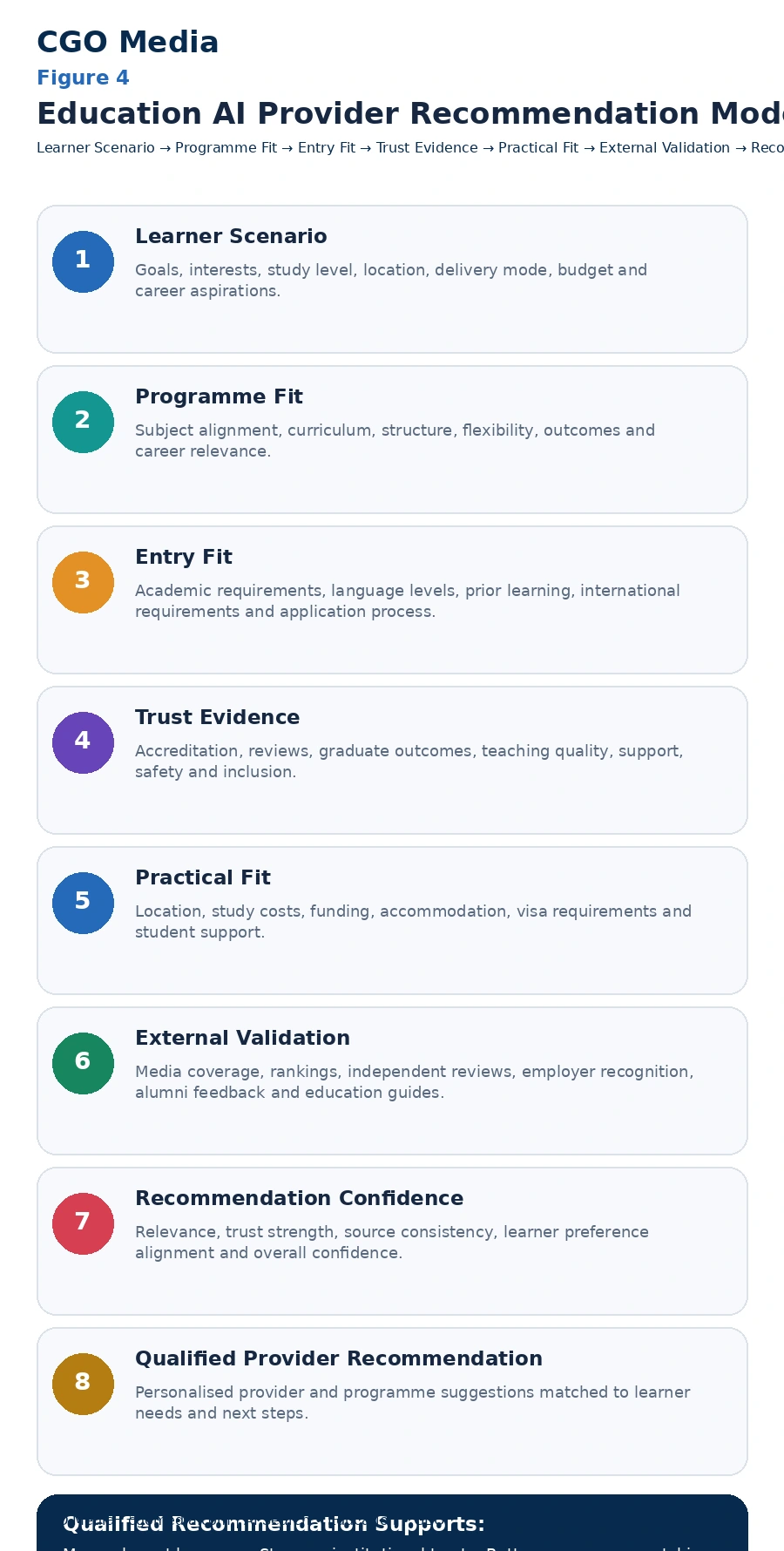 Education AI Provider Recommendation Model infographic showing eight stages from Learner Scenario and Programme Fit through Entry Fit, Trust Evidence, Practical Fit and External Validation to Recommendation Confidence and Qualified Provider Recommendation.