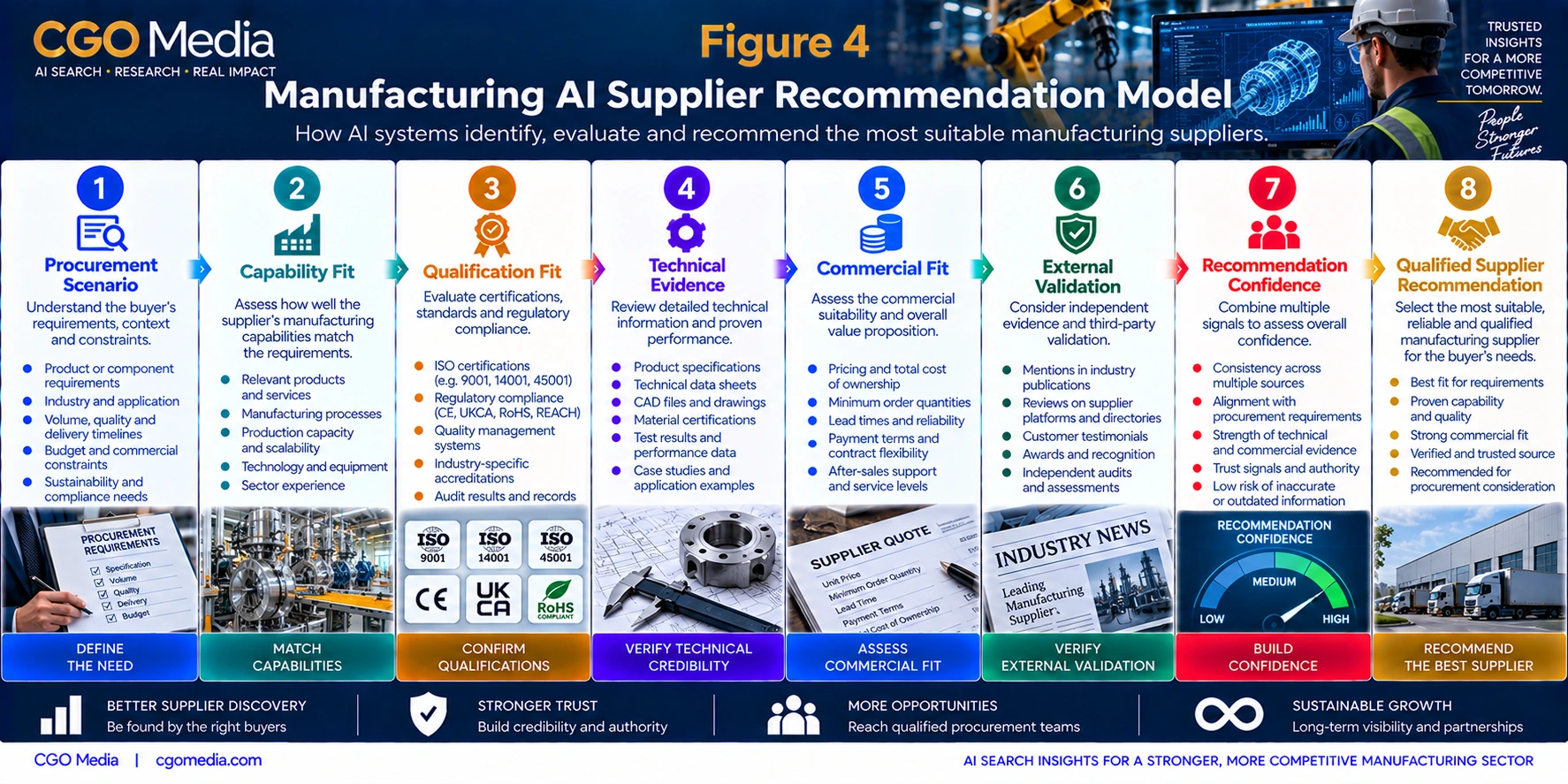 Manufacturing AI Supplier Recommendation Model infographic showing eight stages from Procurement Scenario and Capability Fit through Qualification Fit, Technical Evidence, Commercial Fit and External Validation to Recommendation Confidence and Qualified Supplier Recommendation.