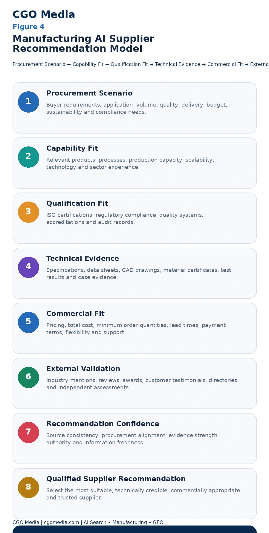Figure 4. Manufacturing AI Supplier Recommendation Model. CGO Media framework illustrating how procurement needs, manufacturing capability, qualifications, technical evidence, commercial suitability and external validation can combine to support higher-confidence supplier recommendations.
