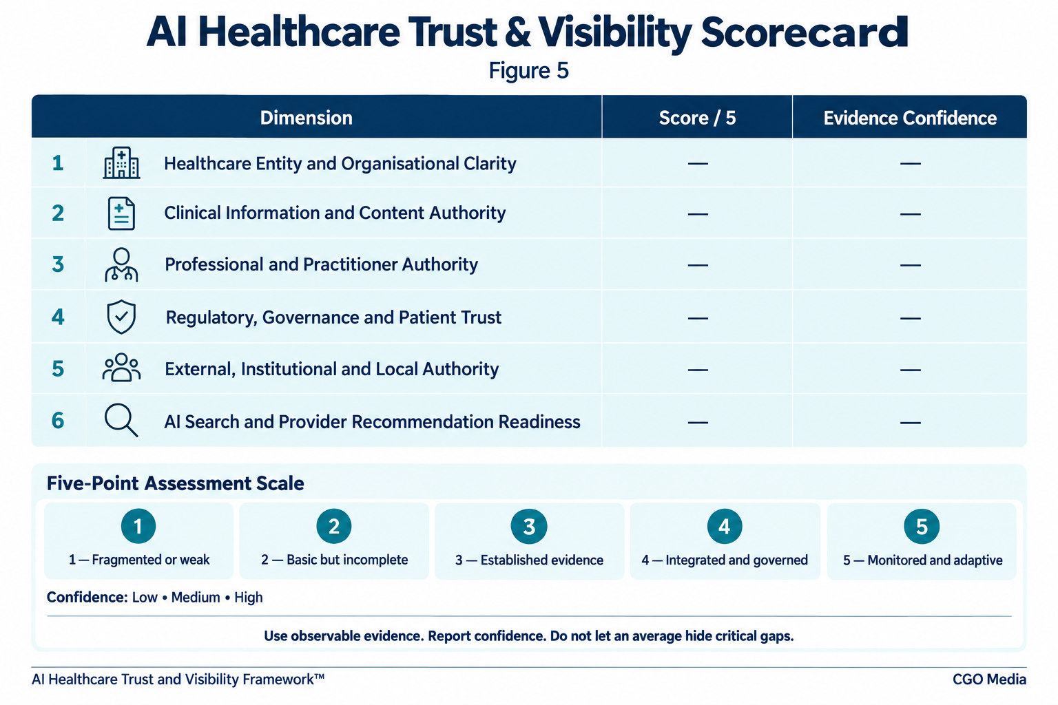 Healthcare trust and visibility scorecard with six dimensions, blank score and evidence-confidence fields, and a five-point assessment scale.