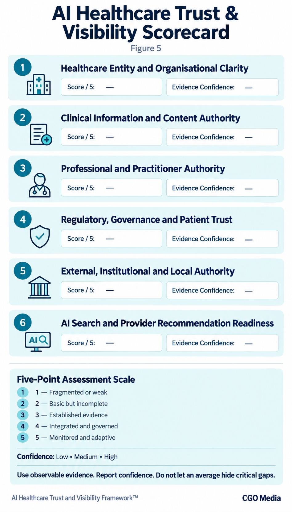 Healthcare trust and visibility scorecard with six dimensions, blank score and evidence-confidence fields, and a five-point assessment scale.