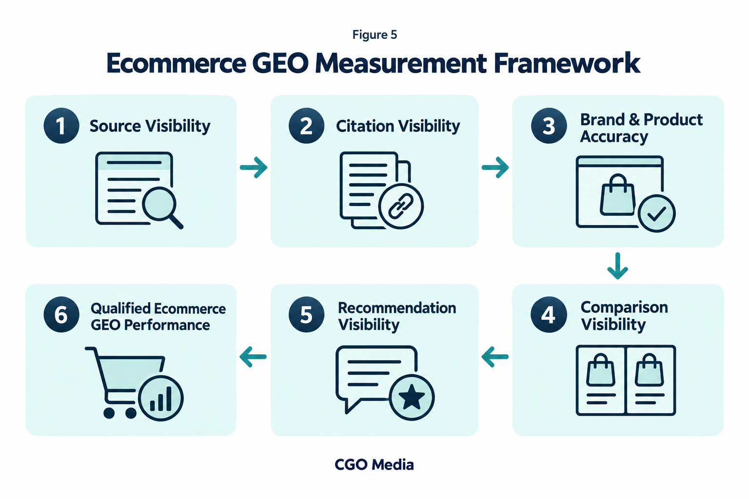 Six-stage ecommerce GEO measurement framework connecting source and citation visibility, brand and product accuracy, comparisons and recommendations to qualified performance.