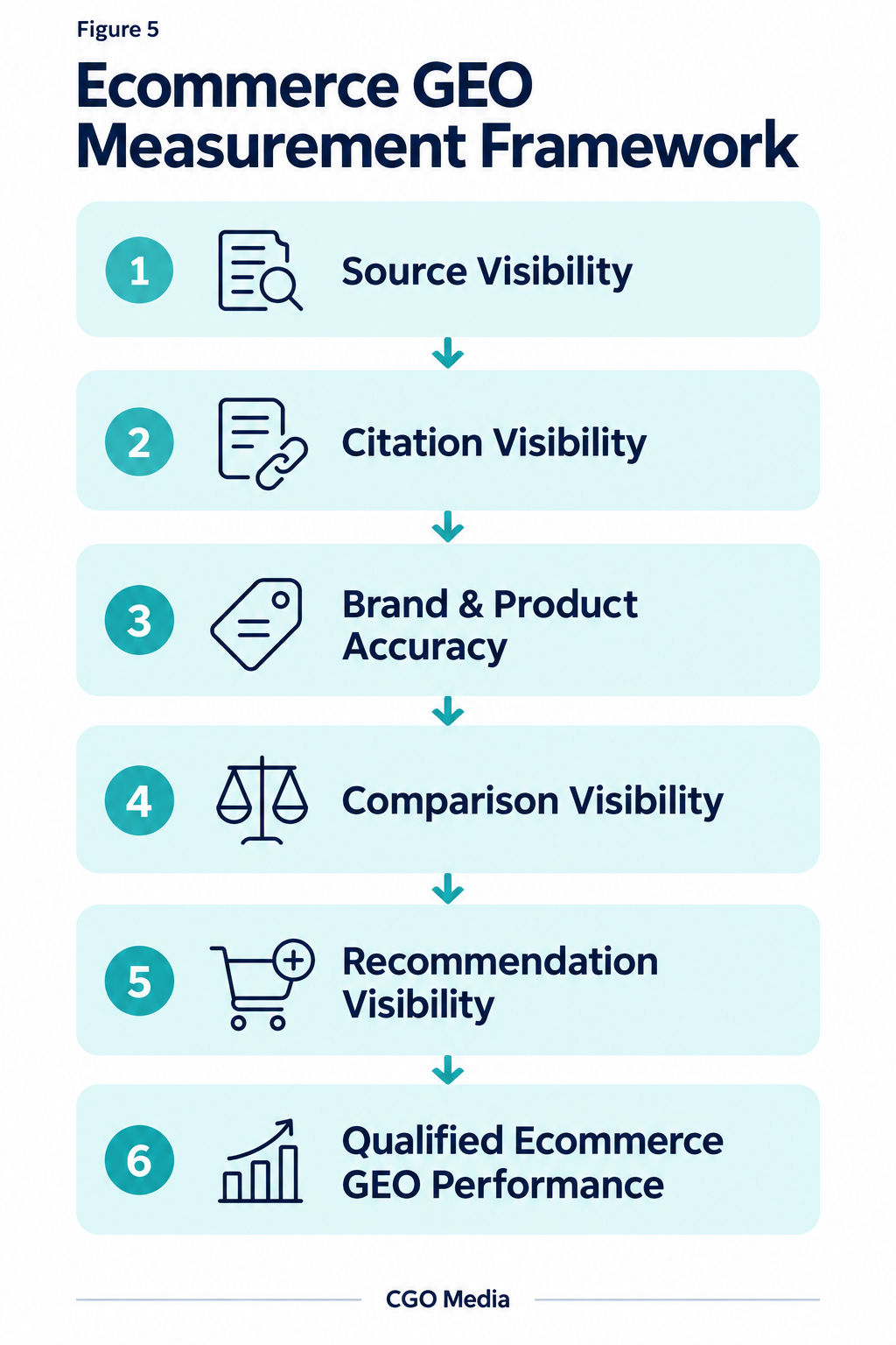 Six-stage ecommerce GEO measurement framework connecting source and citation visibility, brand and product accuracy, comparisons and recommendations to qualified performance.