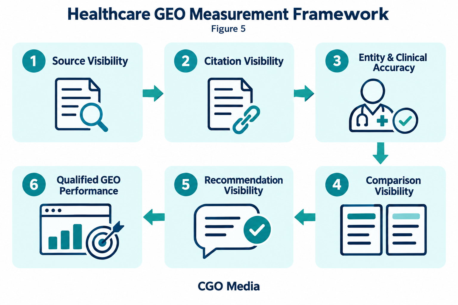 Figure 5 – Healthcare GEO Measurement Framework — Source Visibility → Citation Visibility → Entity & Clinical Accuracy → Comparison Visibility → Recommendation Visibility → Qualified GEO Performance Healthcare GEO measurement framework linking source and citation visibility, entity and clinical accuracy, comparisons and recommendations to qualified performance.