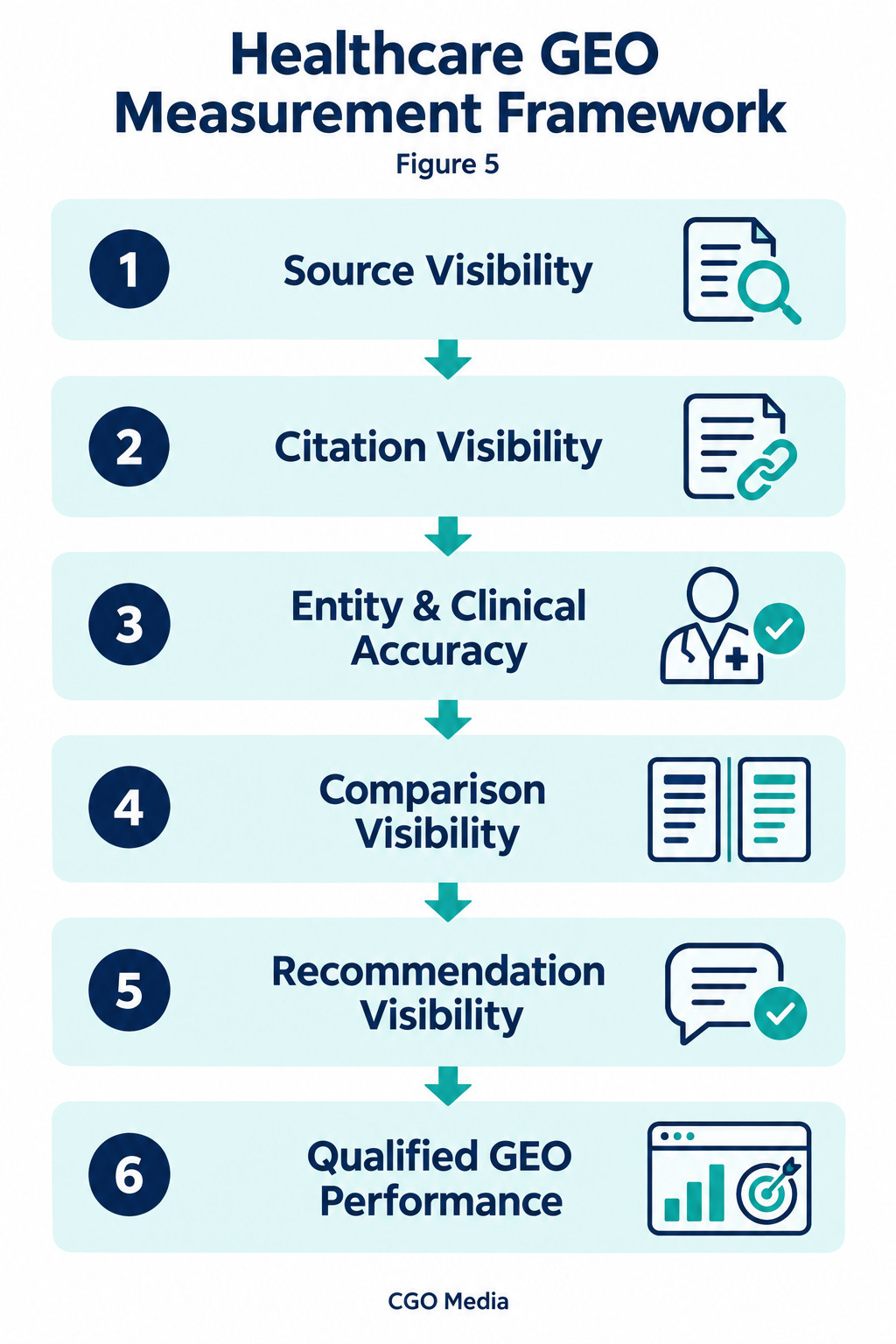 Figure 5 – Healthcare GEO Measurement Framework — Source Visibility → Citation Visibility → Entity & Clinical Accuracy → Comparison Visibility → Recommendation Visibility → Qualified GEO Performance2 Healthcare GEO measurement framework linking source and citation visibility, entity and clinical accuracy, comparisons and recommendations to qualified performance.