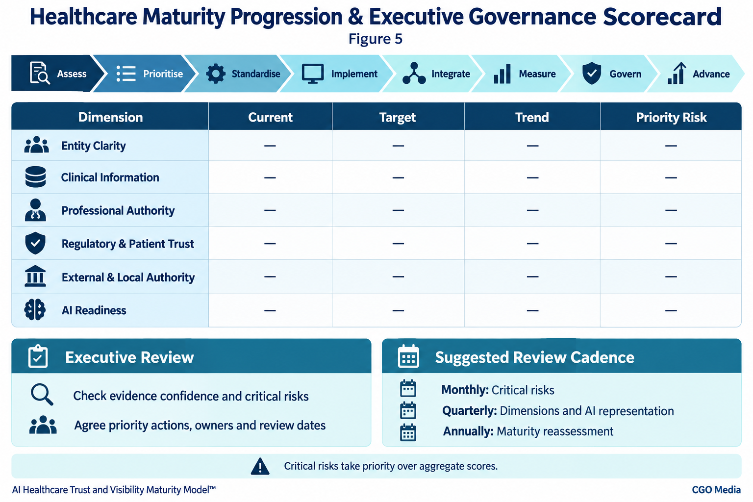 Healthcare executive governance scorecard showing eight progression steps and fields for current maturity, targets, trends and priority risks across six dimensions.