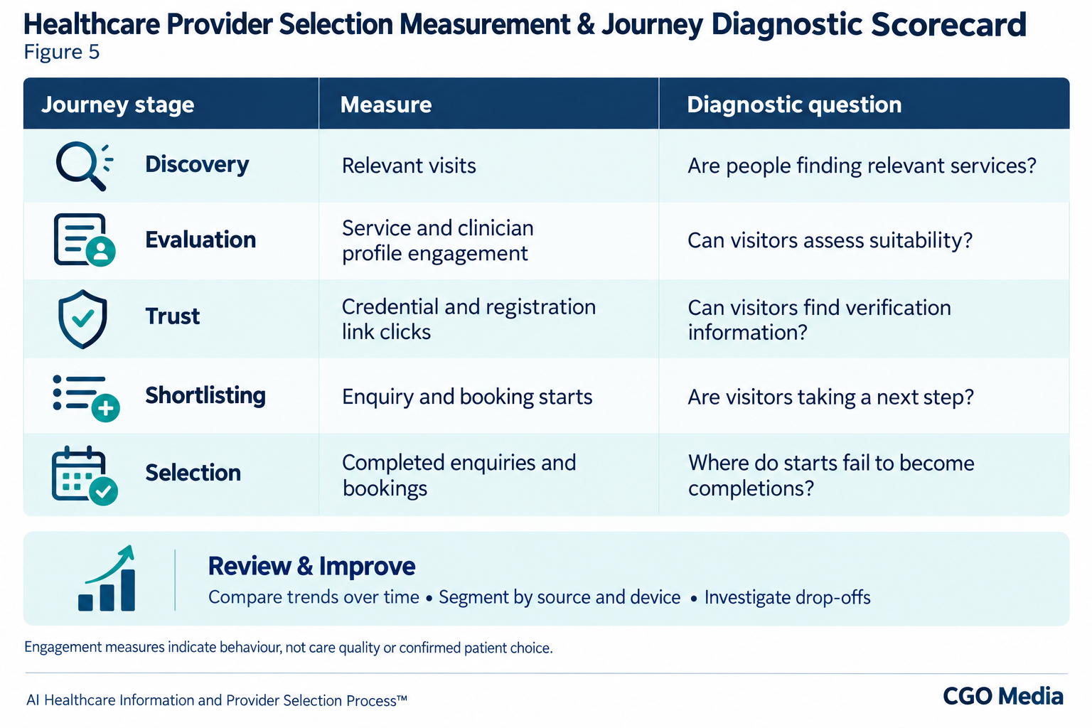 Healthcare provider selection scorecard pairing discovery, evaluation, trust, shortlisting and selection with engagement measures and journey diagnostic questions.