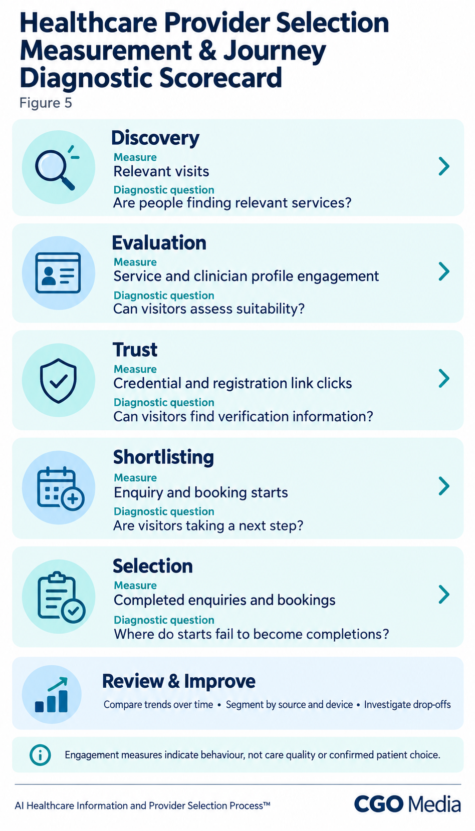 Healthcare provider selection scorecard pairing discovery, evaluation, trust, shortlisting and selection with engagement measures and journey diagnostic questions.