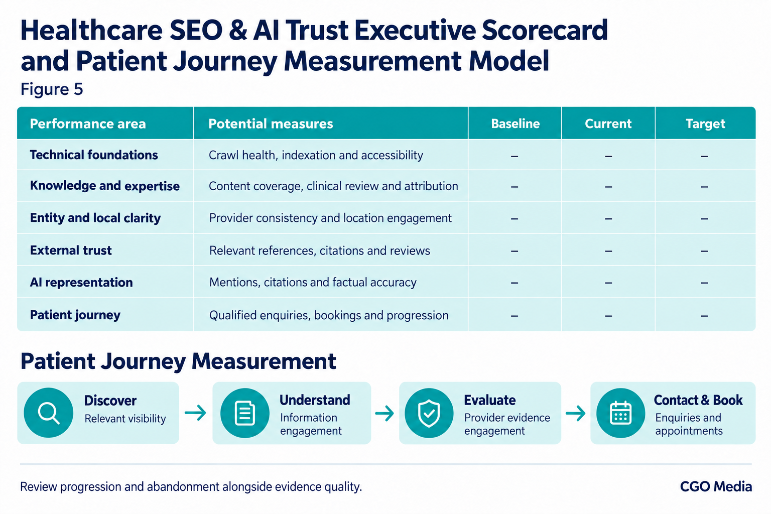 Figure 5 – Healthcare SEO & AI Trust Executive Scorecard and Patient Journey Measurement Model. Healthcare executive scorecard with six performance areas and patient journey measures from discovery to contact and booking.