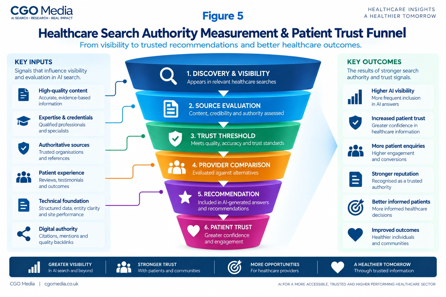 rofessional Services Trust and Visibility Scorecard measuring six framework dimensions: entity clarity, expertise authority, professional evidence, external validation, client and market authority, and AI search and recommendation readiness.