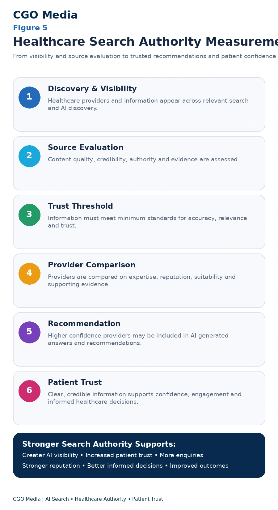 Healthcare Search Authority Measurement and Patient Trust Funnel infographic showing progression from discovery and source evaluation through trust thresholds, provider comparison, AI recommendations and patient confidence.