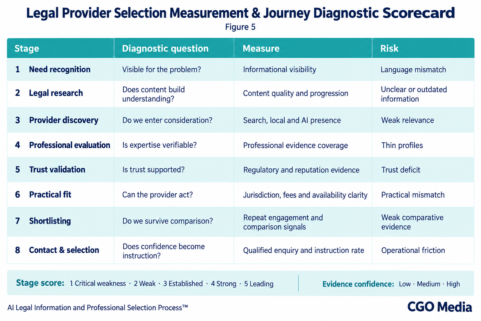 Eight-stage legal provider selection scorecard showing diagnostic questions, potential measures, journey risks and assessment scales.