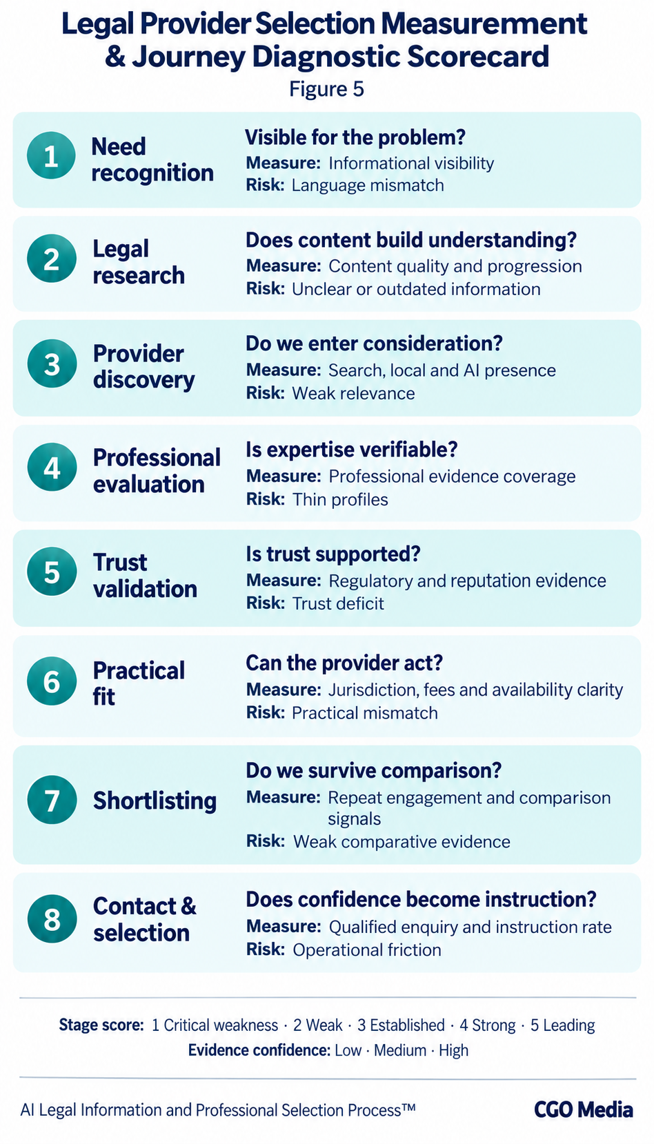Eight-stage legal provider selection scorecard showing diagnostic questions, potential measures, journey risks and assessment scales.
