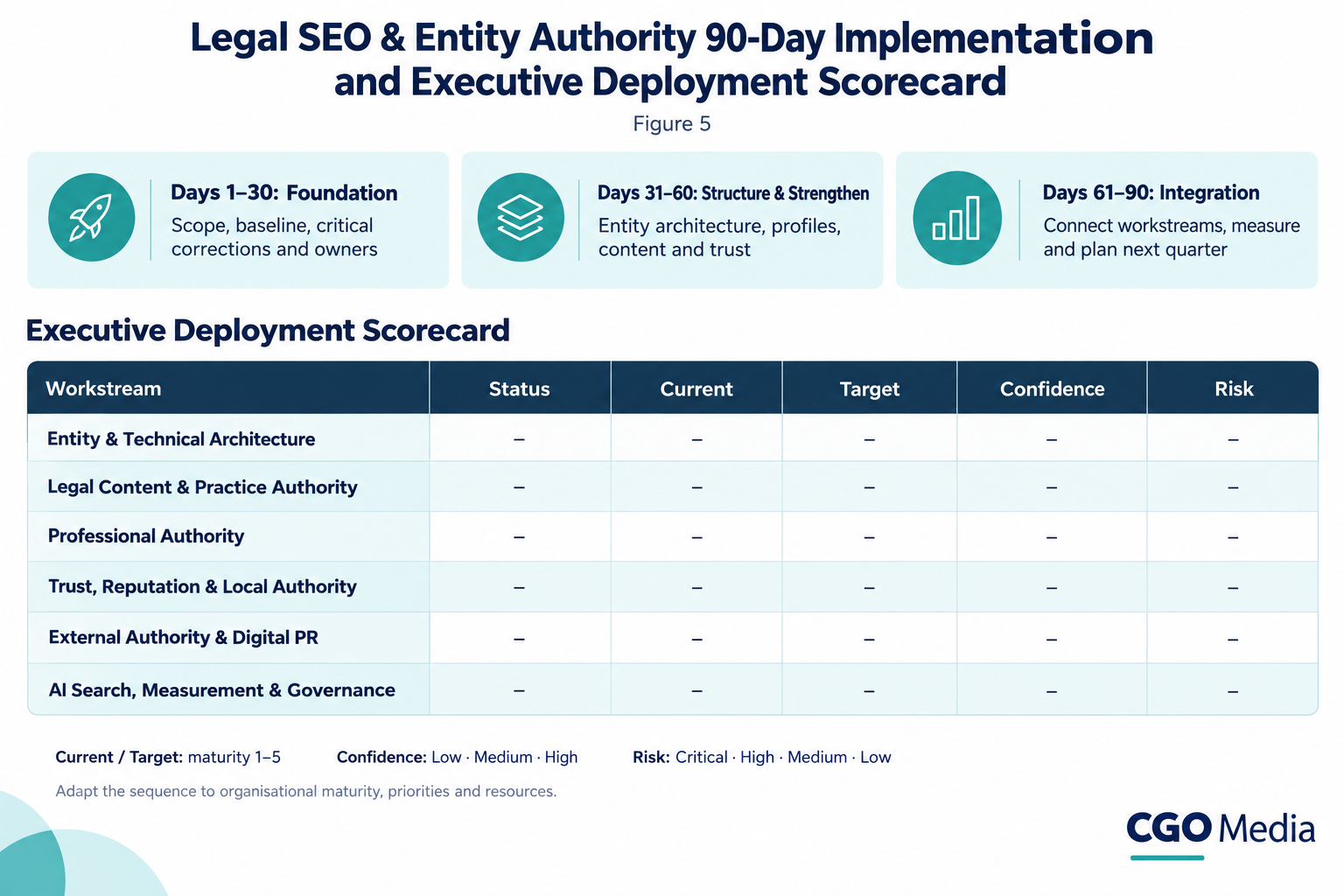 Legal SEO 90-day implementation plan with three phases and six workstreams assessed by status, maturity, confidence and risk.