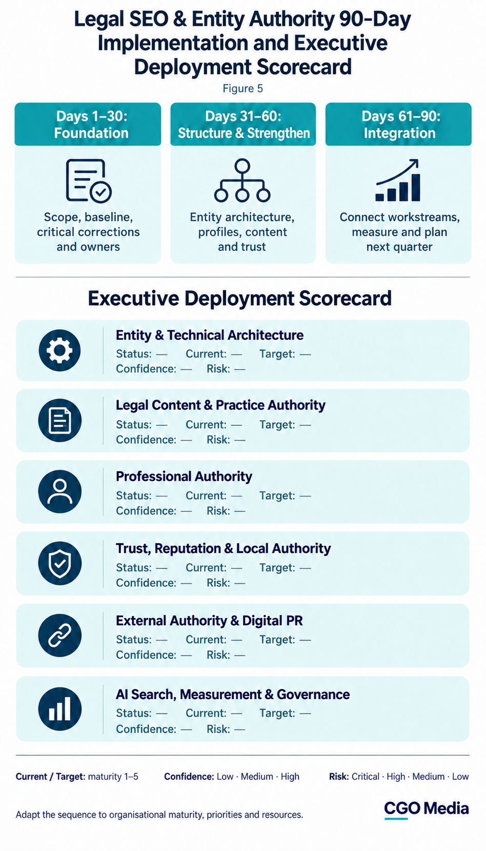 Legal SEO 90-day implementation plan with three phases and six workstreams assessed by status, maturity, confidence and risk.