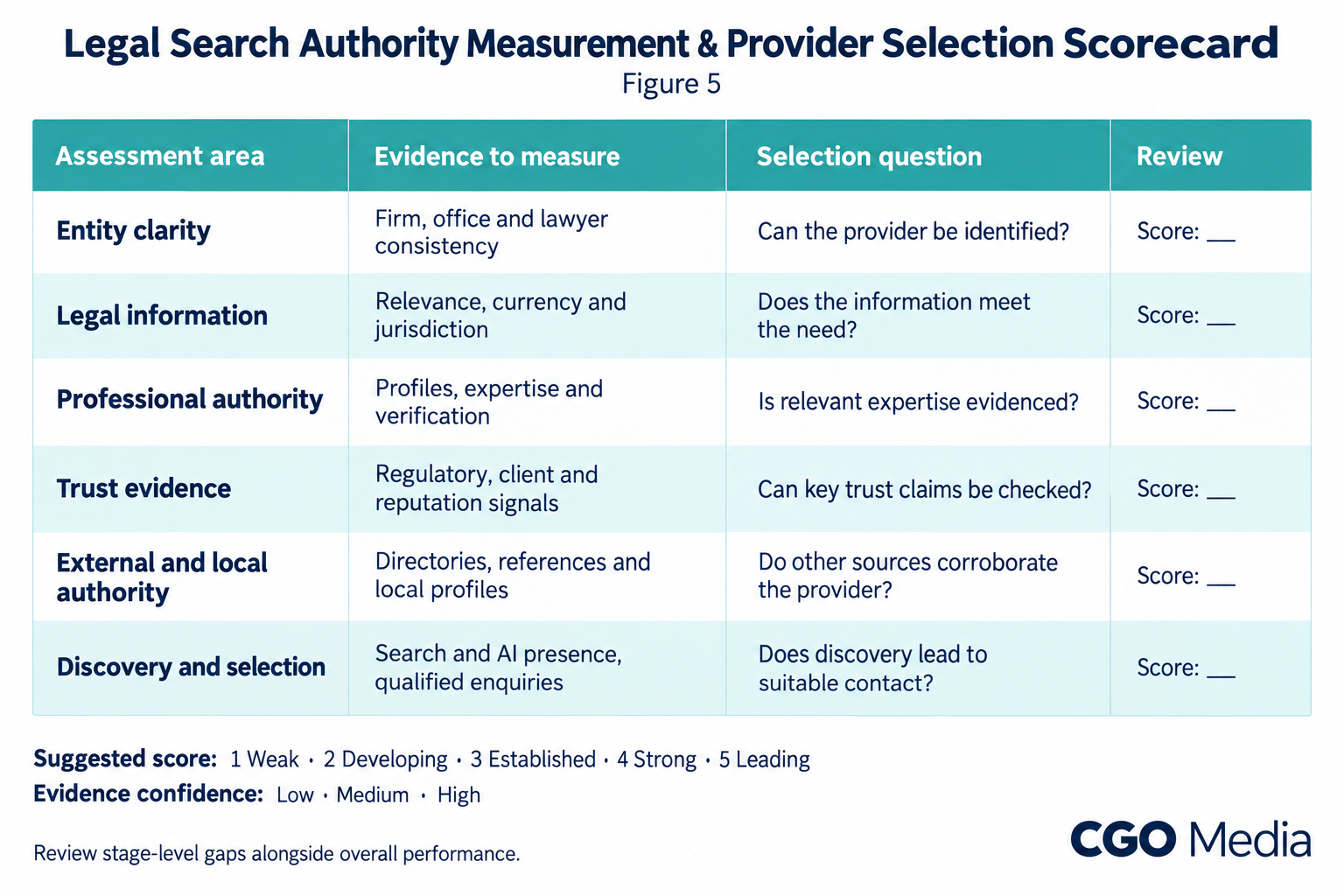 Figure 5 – Legal Search Authority Measurement & Provider Selection Scorecard. Legal search authority scorecard linking six assessment areas to evidence measures, provider selection questions and blank score fields.