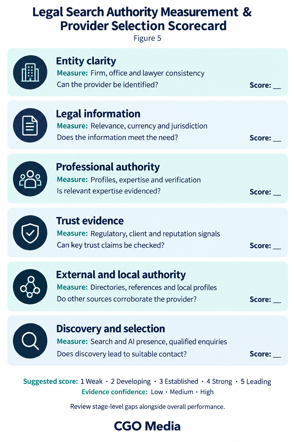 Figure 5 – Legal Search Authority Measurement & Provider Selection Scorecard2 Legal search authority scorecard linking six assessment areas to evidence measures, provider selection questions and blank score fields.