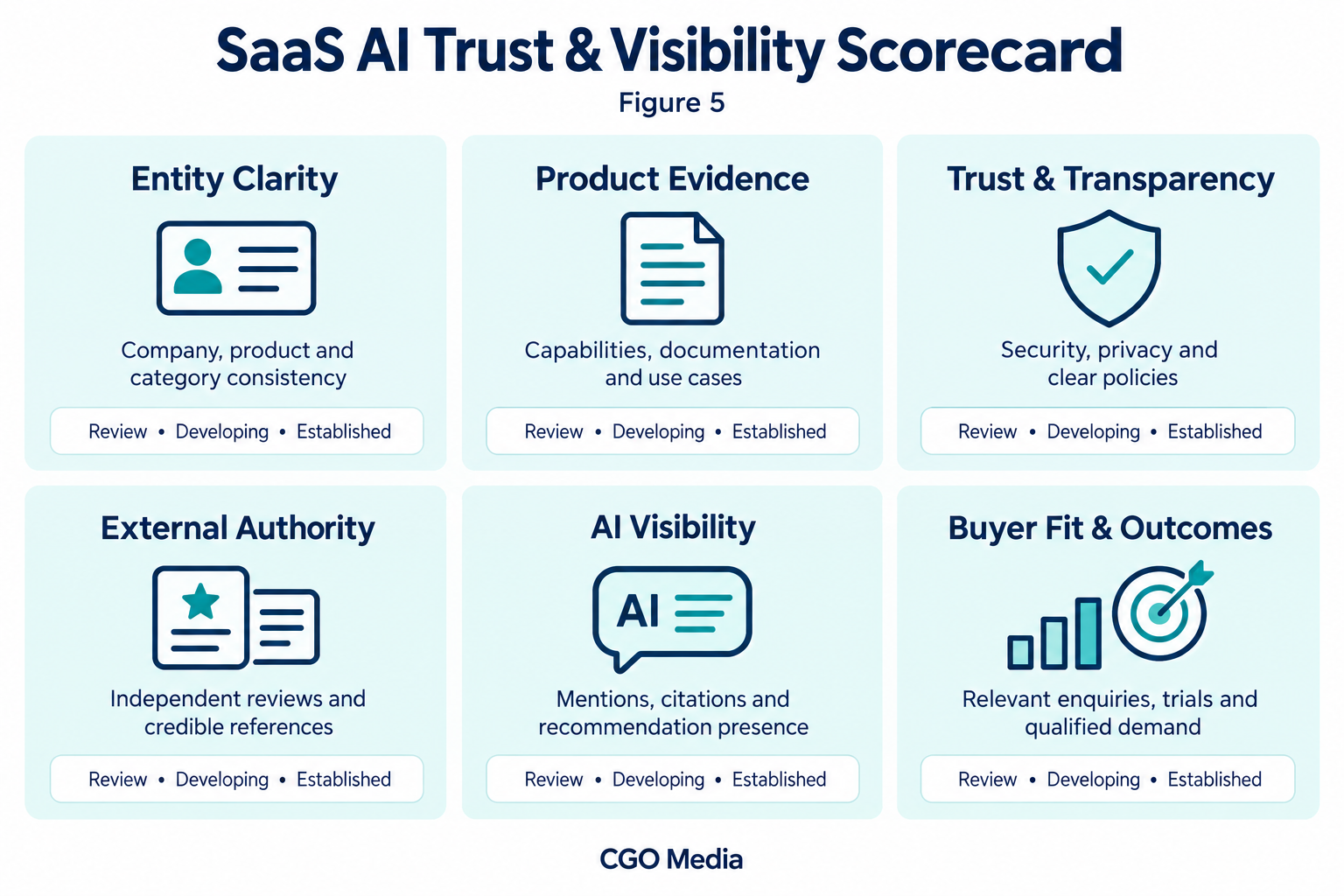 SaaS scorecard covering entity clarity, product evidence, trust and transparency, external authority, AI visibility, and buyer fit and outcomes.