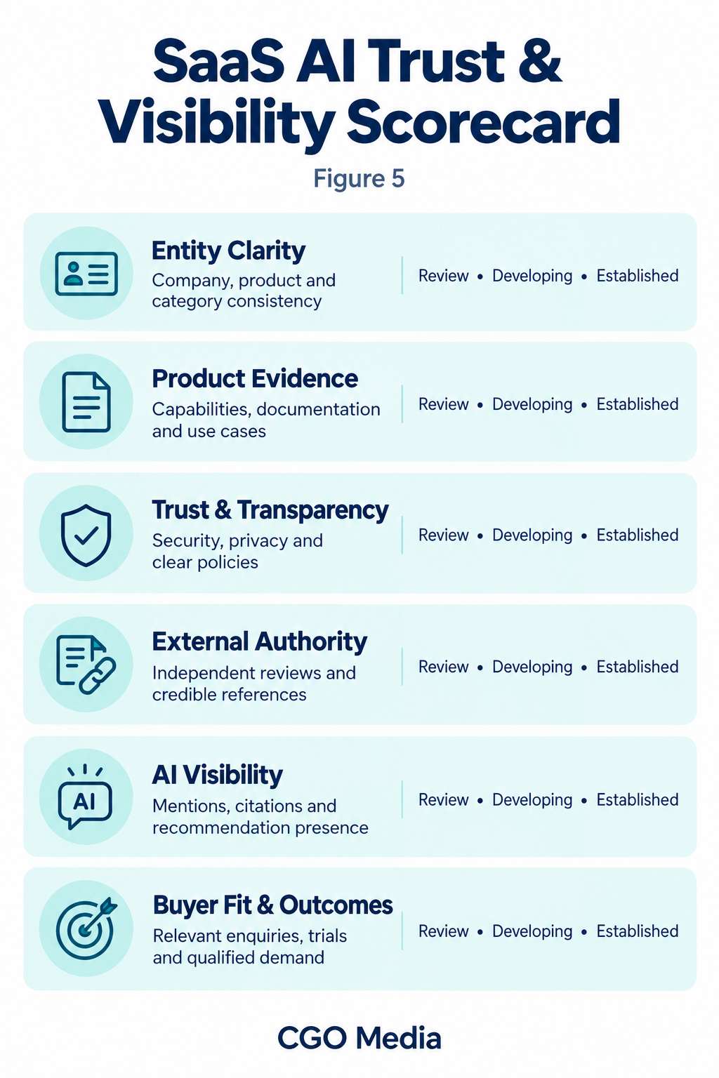 SaaS scorecard covering entity clarity, product evidence, trust and transparency, external authority, AI visibility, and buyer fit and outcomes.