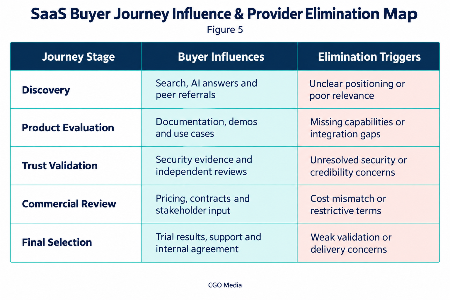 SaaS buyer journey map pairing five decision stages with buyer influences and potential provider elimination triggers.