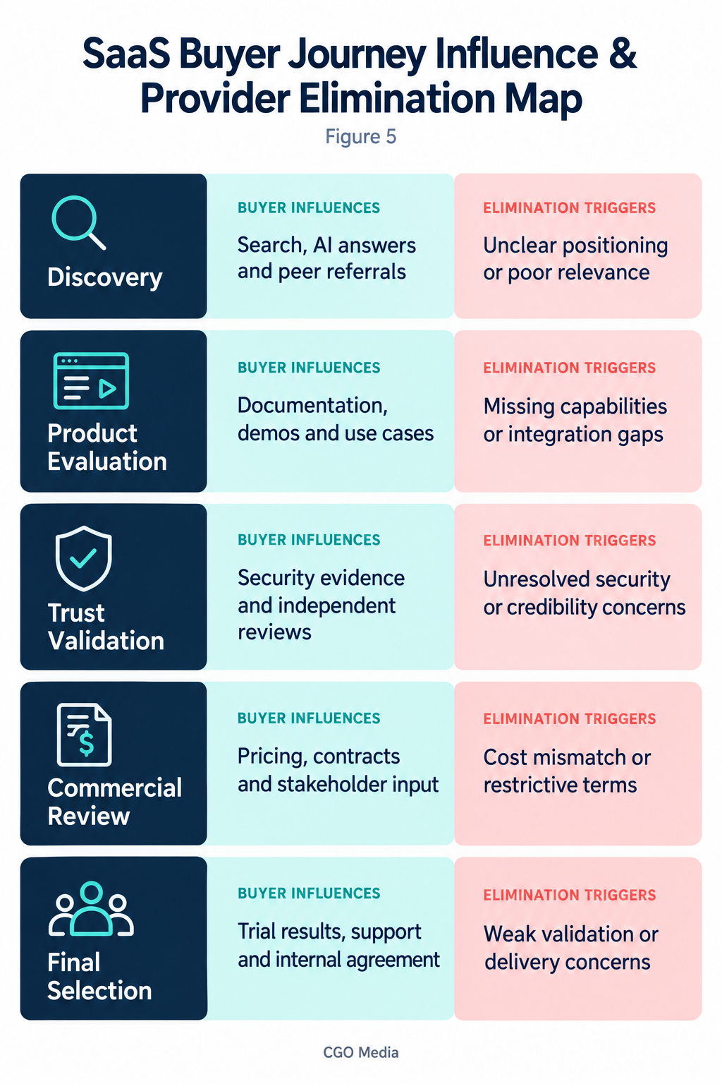 SaaS buyer journey map pairing five decision stages with buyer influences and potential provider elimination triggers.