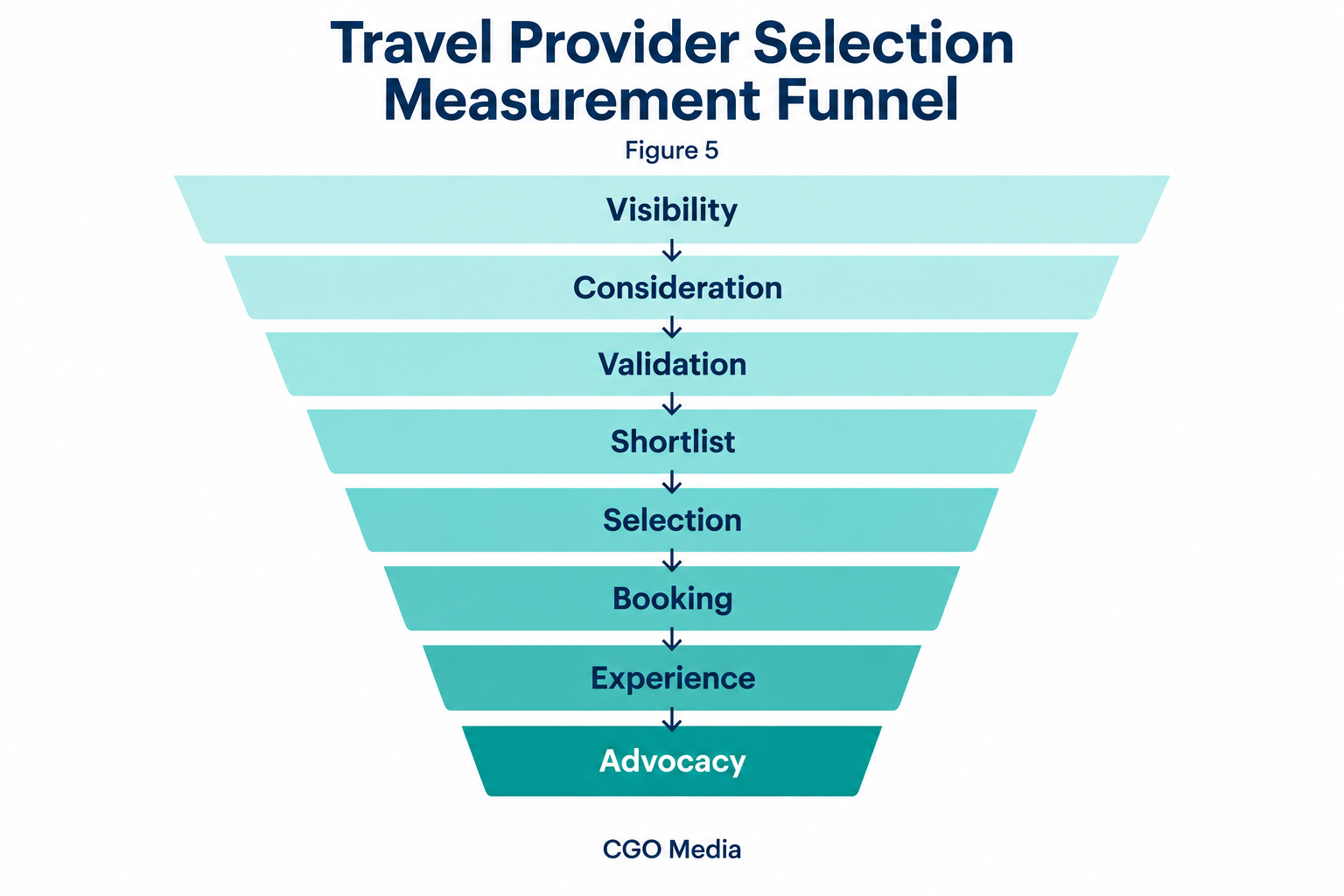Travel provider selection measurement funnel showing visibility, consideration, validation, shortlist, selection, booking, experience and advocacy.
