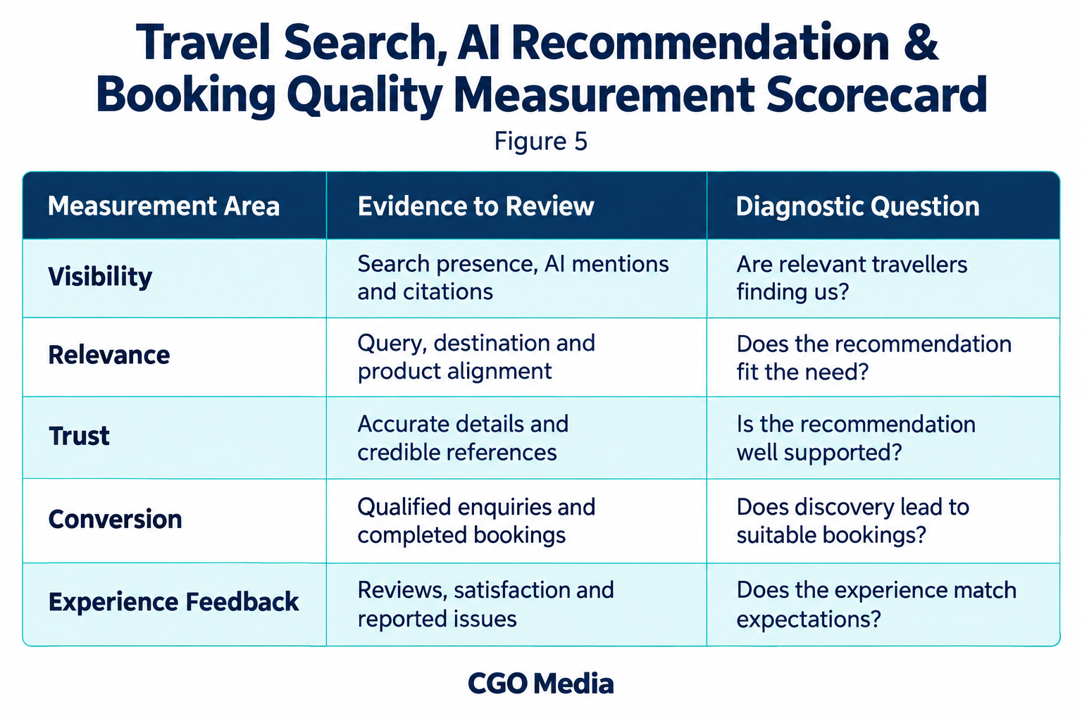 Travel measurement scorecard covering visibility, relevance, trust, conversion and experience feedback, with evidence and diagnostic questions.