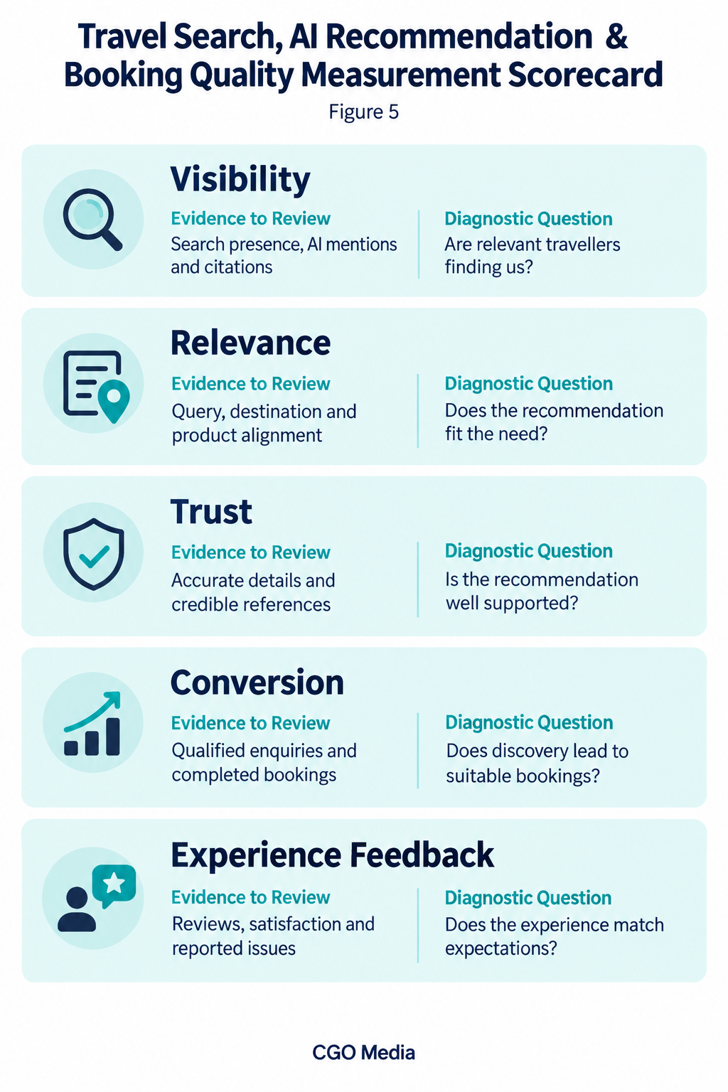 Travel measurement scorecard covering visibility, relevance, trust, conversion and experience feedback, with evidence and diagnostic questions.