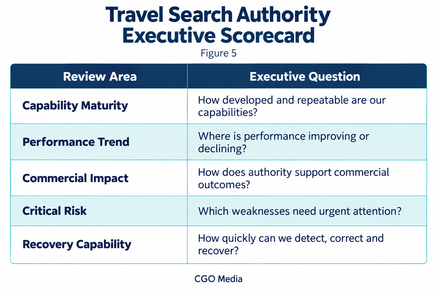 Travel search authority executive scorecard covering capability maturity, performance trend, commercial impact, critical risk and recovery capability.