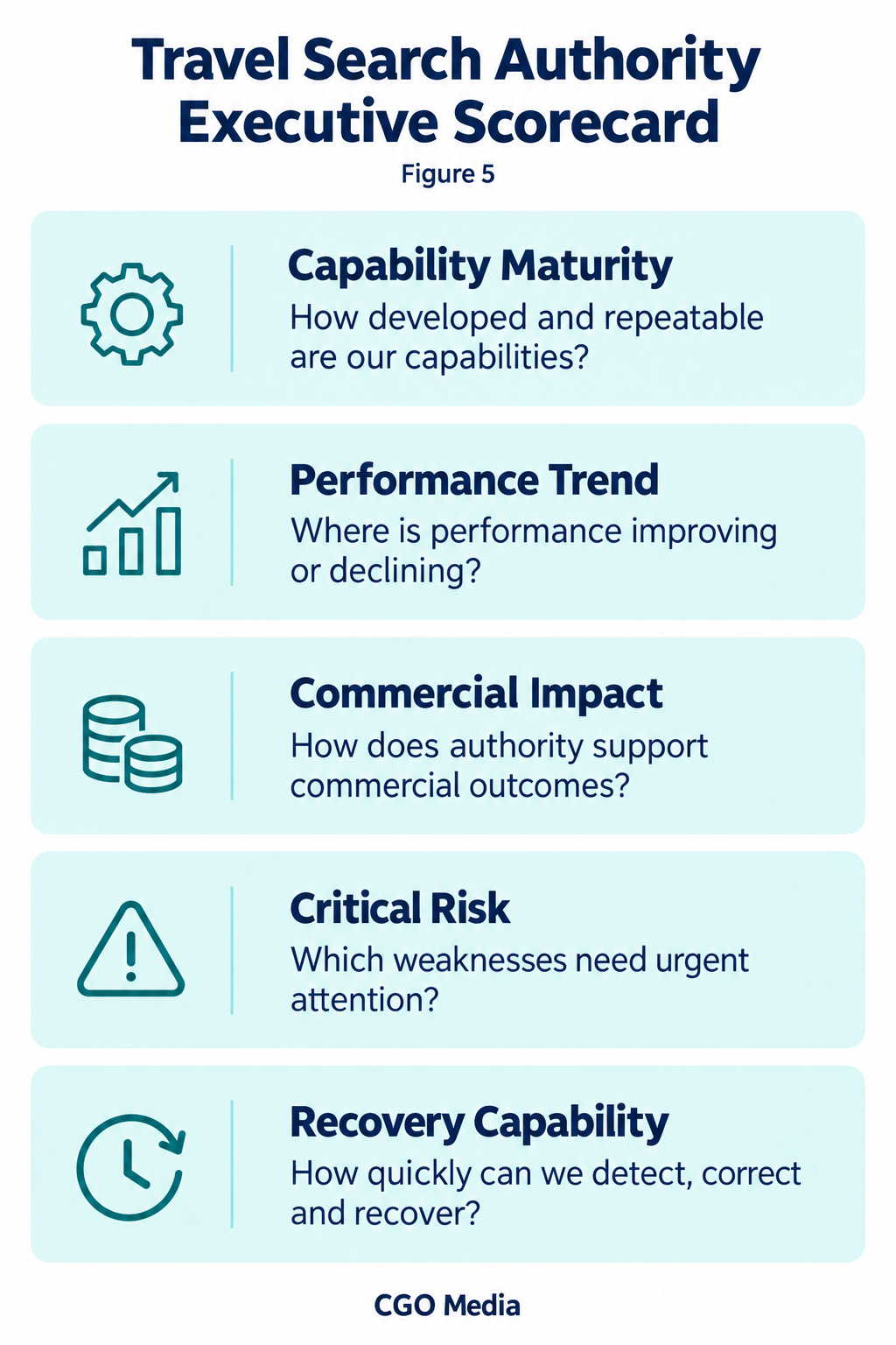 Travel search authority executive scorecard covering capability maturity, performance trend, commercial impact, critical risk and recovery capability.