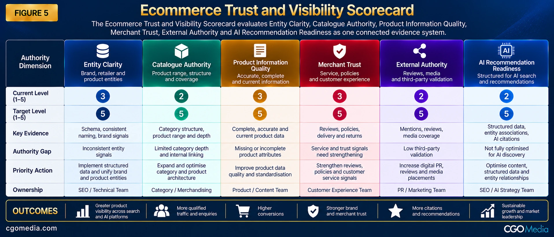 Figure 5 – Ecommerce Trust and Visibility Scorecard – Responsive – CGO Media Ecommerce Trust and Visibility Scorecard evaluating Entity Clarity, Catalogue Authority, Product Information Quality, Merchant Trust, External Authority and AI Recommendation Readiness.