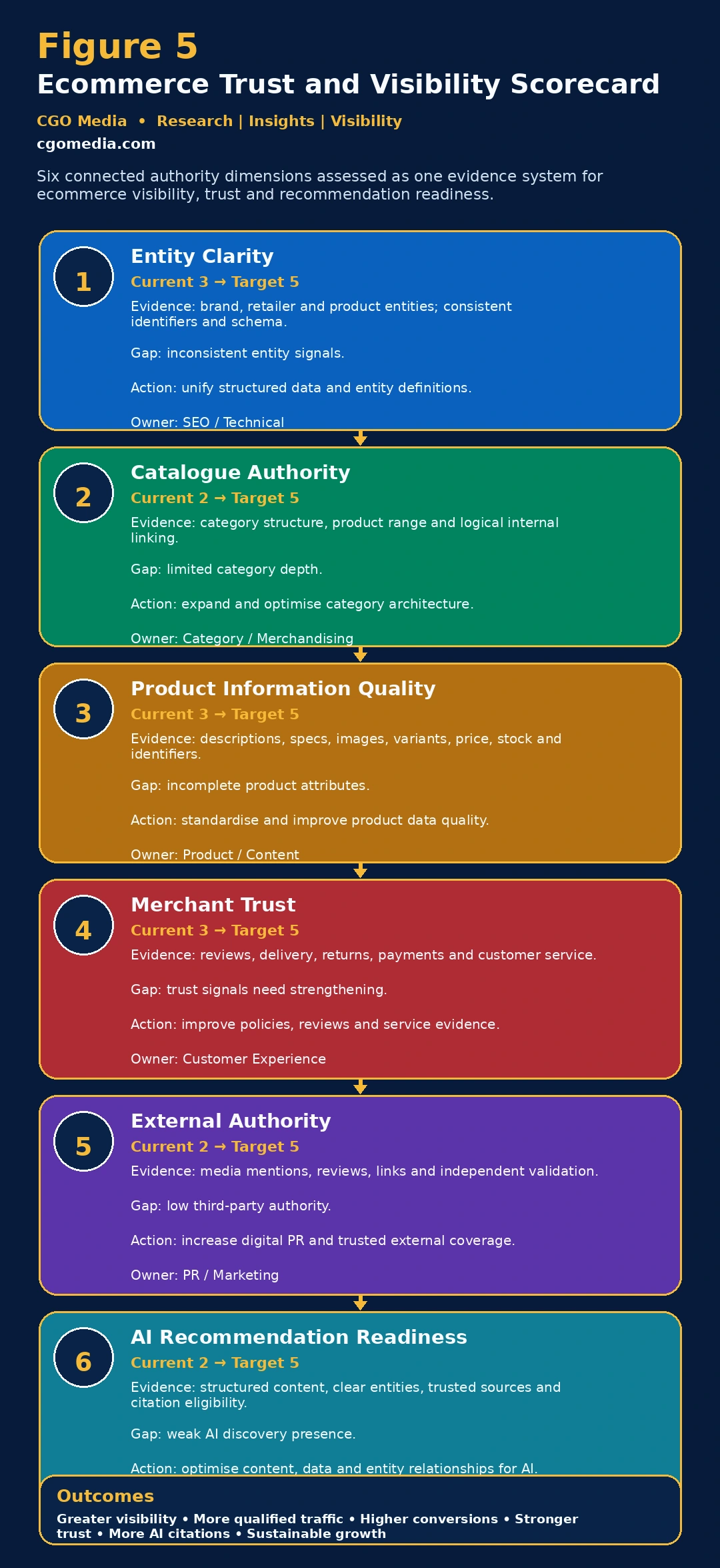 Figure 5 – Ecommerce Trust and Visibility Scorecard – Responsive – CGO Media2 Responsive Ecommerce Trust and Visibility Scorecard showing six connected ecommerce authority dimensions with current levels, target levels, evidence, gaps and priority actions.
