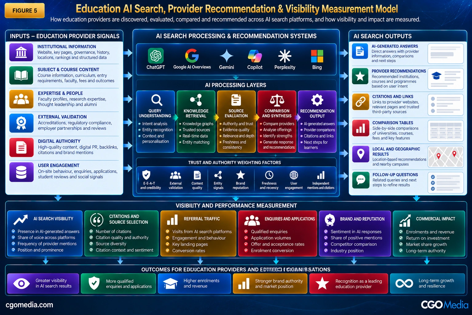 Education AI Search, Provider Recommendation and Visibility Measurement Model showing provider signals, AI evaluation, recommendation outputs and performance measurement.