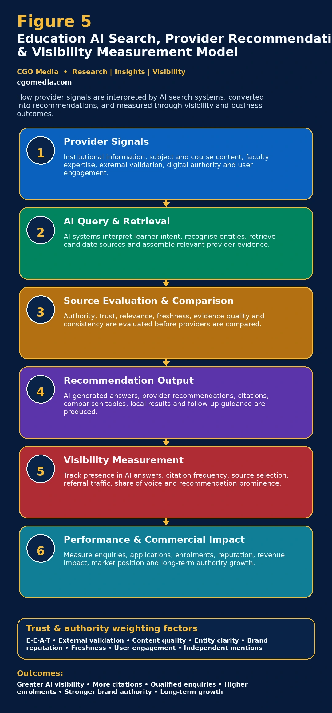 Responsive Education AI Search and Provider Recommendation Model showing six stages from provider signals through AI evaluation to visibility and commercial measurement.
