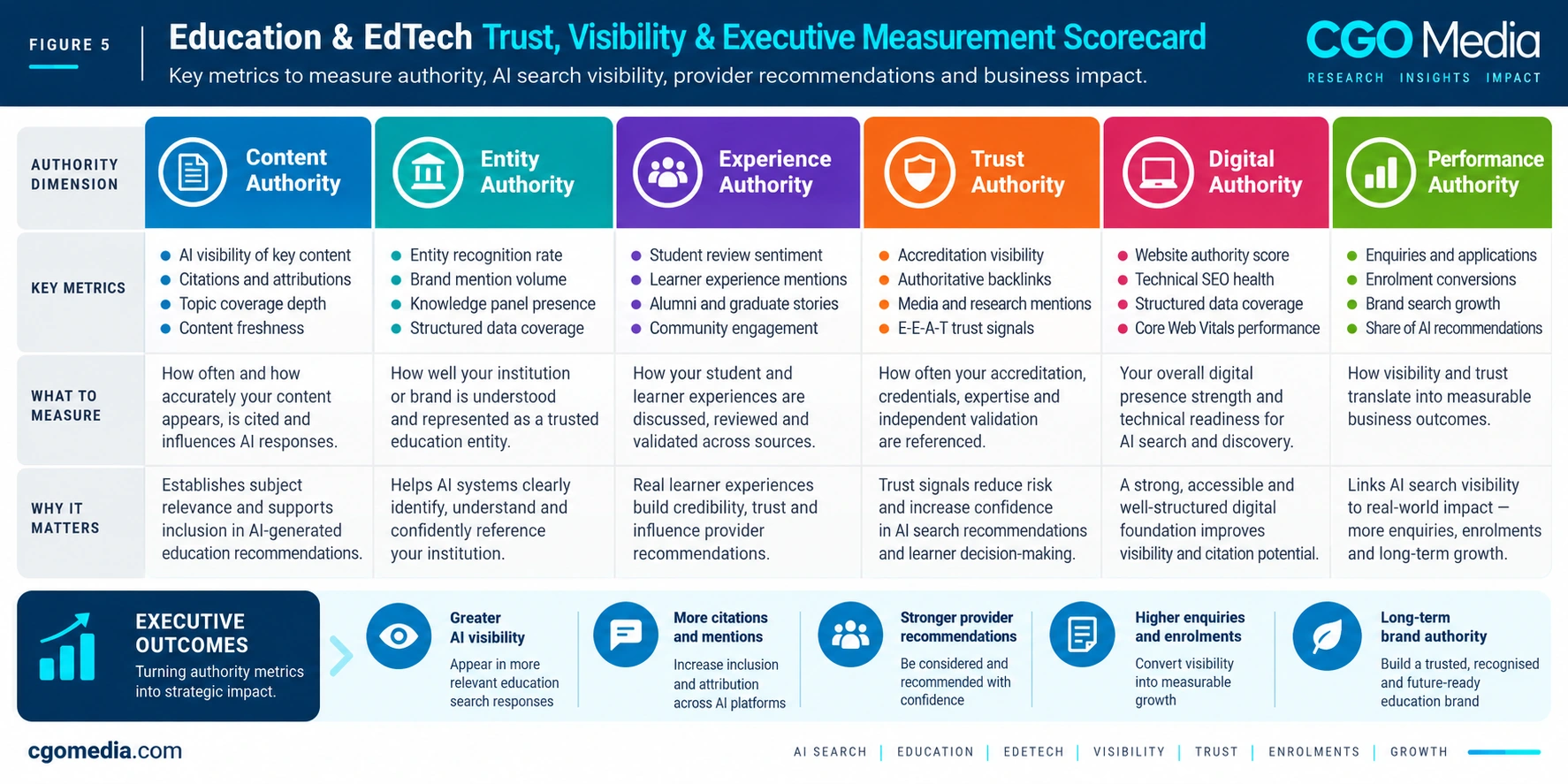 Figure 5 – Education & EdTech Trust, Visibility & Executive Measurement Scorecard – CGO Media Education & EdTech Trust, Visibility and Executive Measurement Scorecard showing content, entity, experience, trust, digital and performance authority metrics.