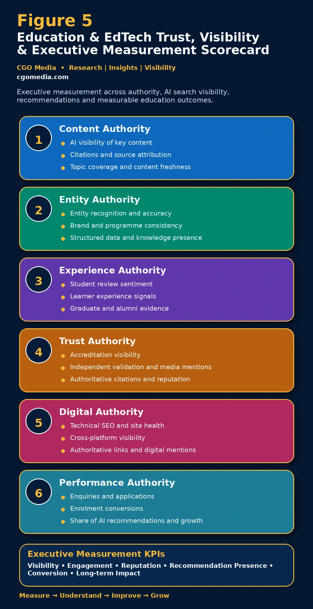 Figure 5 – Education & EdTech Trust, Visibility & Executive Measurement Scorecard – CGO Media2 Responsive Education & EdTech executive measurement scorecard showing six authority dimensions and the KPIs used to measure AI search visibility, trust and performance.