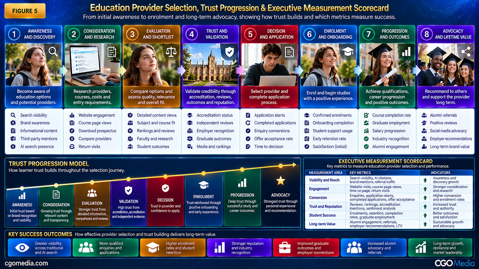 Education Provider Selection, Trust Progression and Executive Measurement Scorecard showing the learner journey from awareness through validation, enrolment, outcomes and advocacy.
