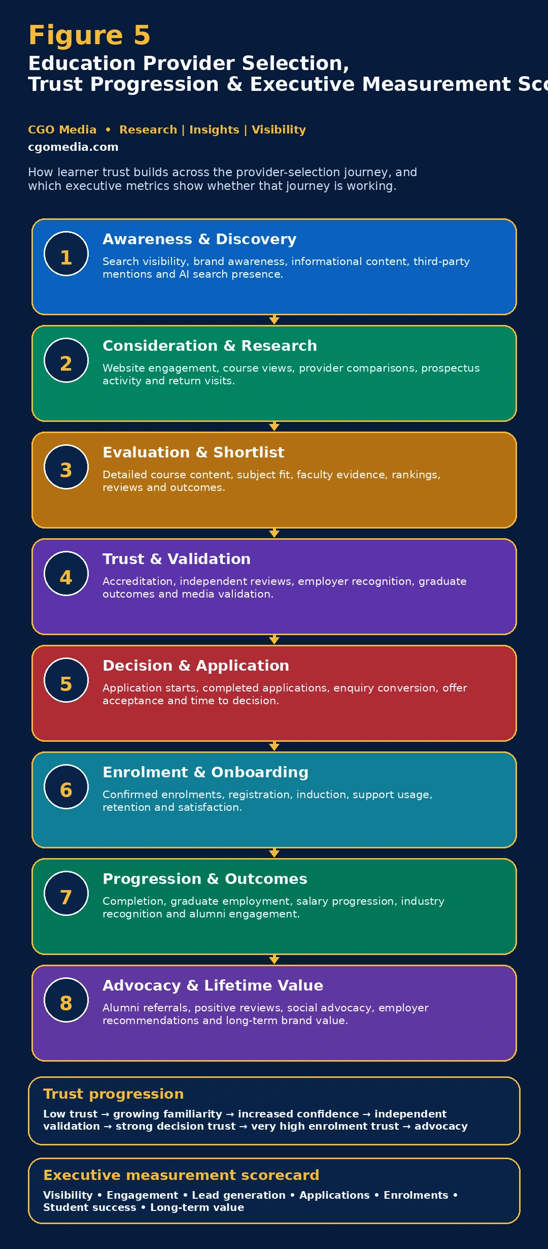 Figure 5 – Education Provider Selection, Trust Progression & Executive Measurement Scorecard – Responsive – CGO Media