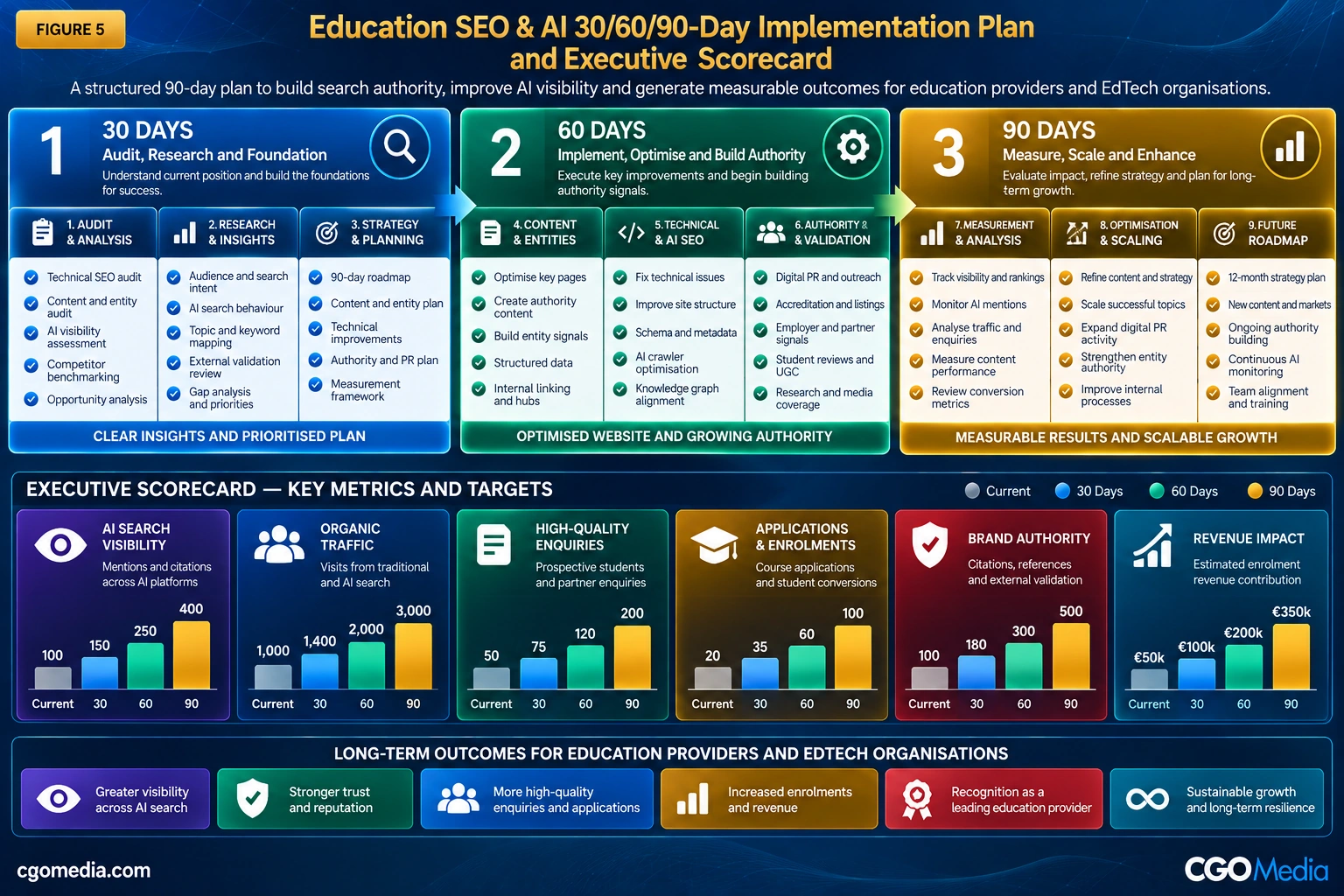 Education SEO and AI 30/60/90-Day Implementation Plan and Executive Scorecard showing phased actions, KPIs and outcomes for improving visibility, authority, enquiries and enrolments.