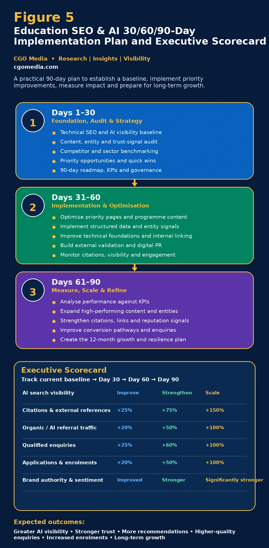Responsive Education SEO and AI 30/60/90-Day Implementation Plan showing three implementation phases and an executive KPI scorecard.