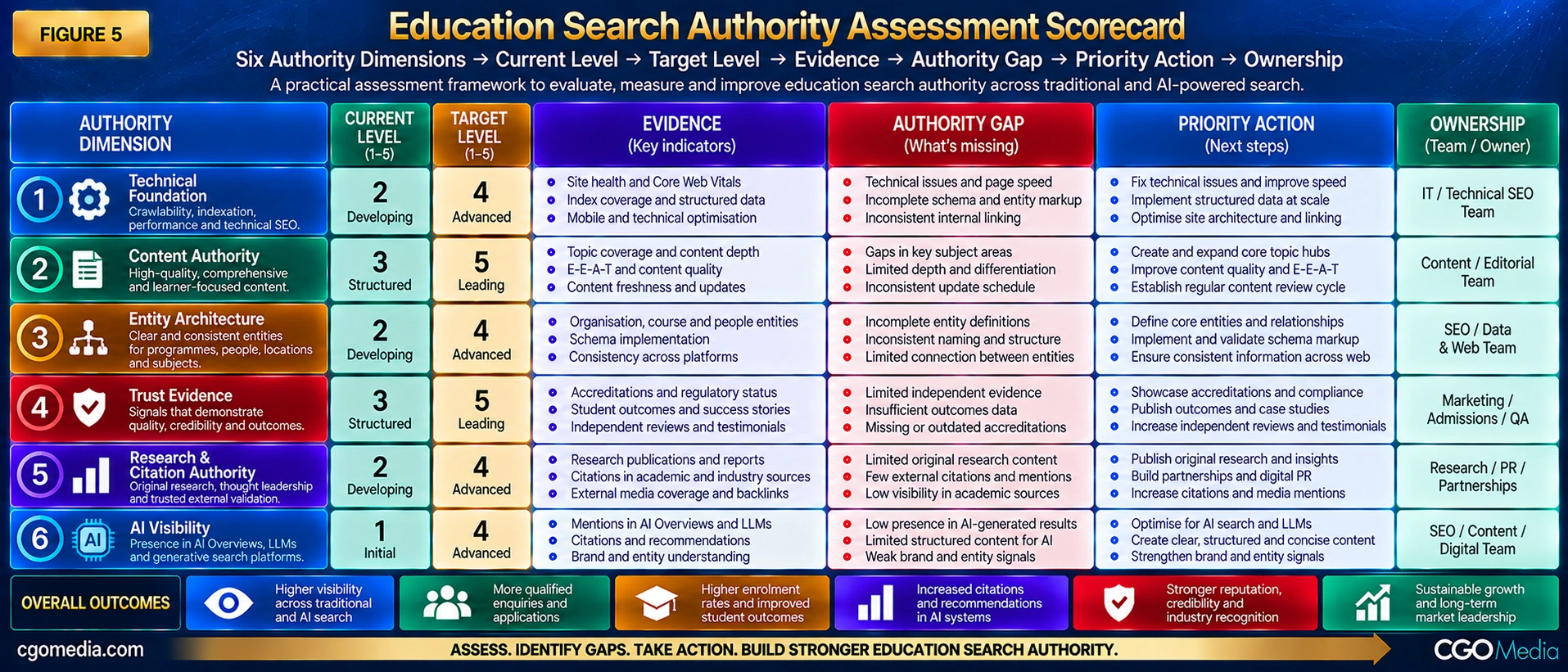 Education Search Authority Assessment Scorecard showing six authority dimensions with current level, target level, evidence, authority gaps, priority actions and ownership.